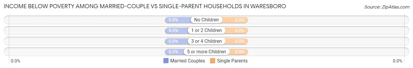 Income Below Poverty Among Married-Couple vs Single-Parent Households in Waresboro