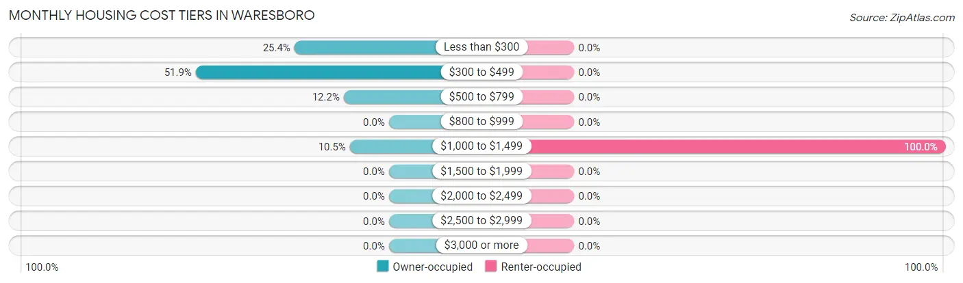 Monthly Housing Cost Tiers in Waresboro