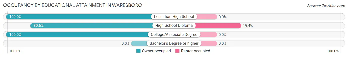 Occupancy by Educational Attainment in Waresboro