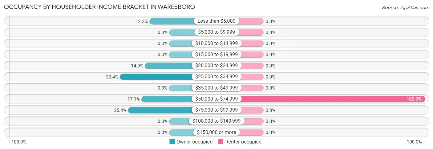Occupancy by Householder Income Bracket in Waresboro