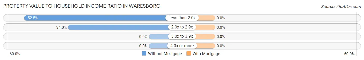 Property Value to Household Income Ratio in Waresboro