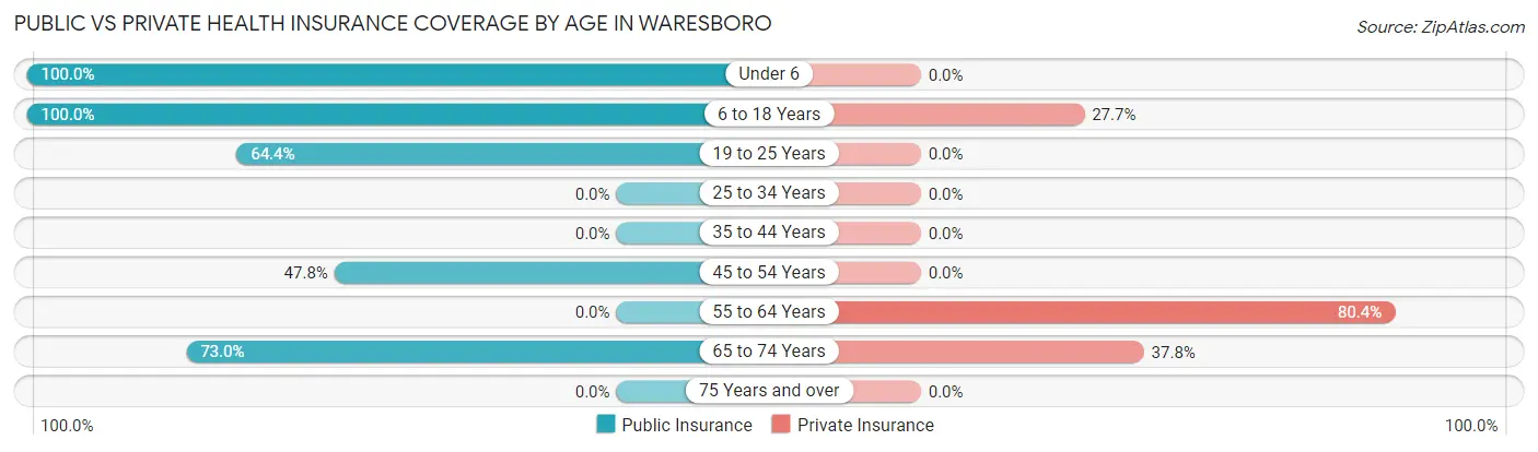 Public vs Private Health Insurance Coverage by Age in Waresboro