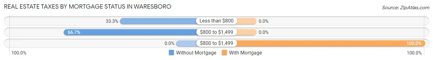 Real Estate Taxes by Mortgage Status in Waresboro