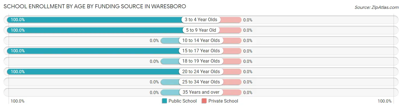 School Enrollment by Age by Funding Source in Waresboro