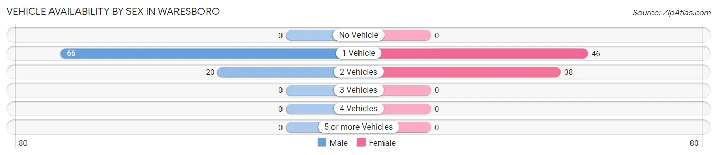 Vehicle Availability by Sex in Waresboro