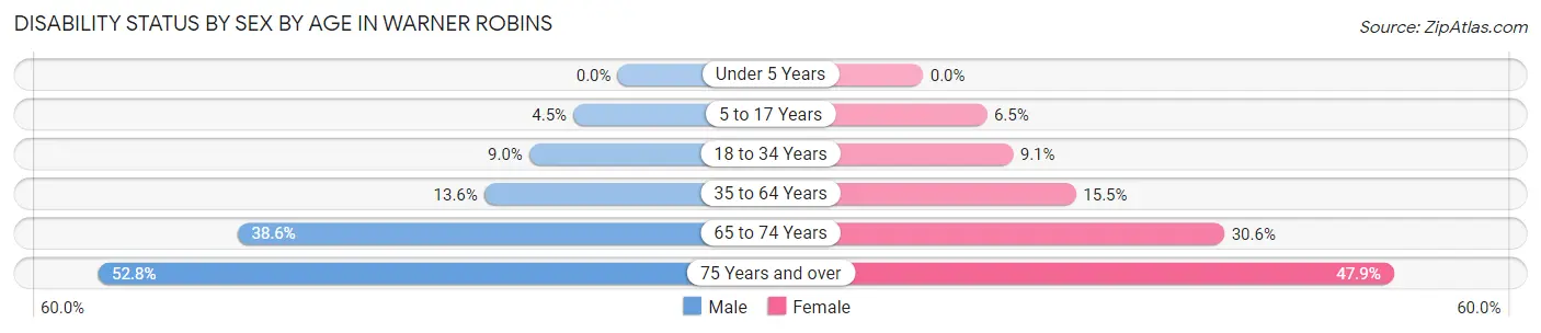 Disability Status by Sex by Age in Warner Robins