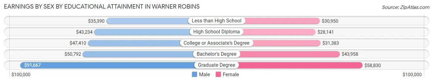 Earnings by Sex by Educational Attainment in Warner Robins