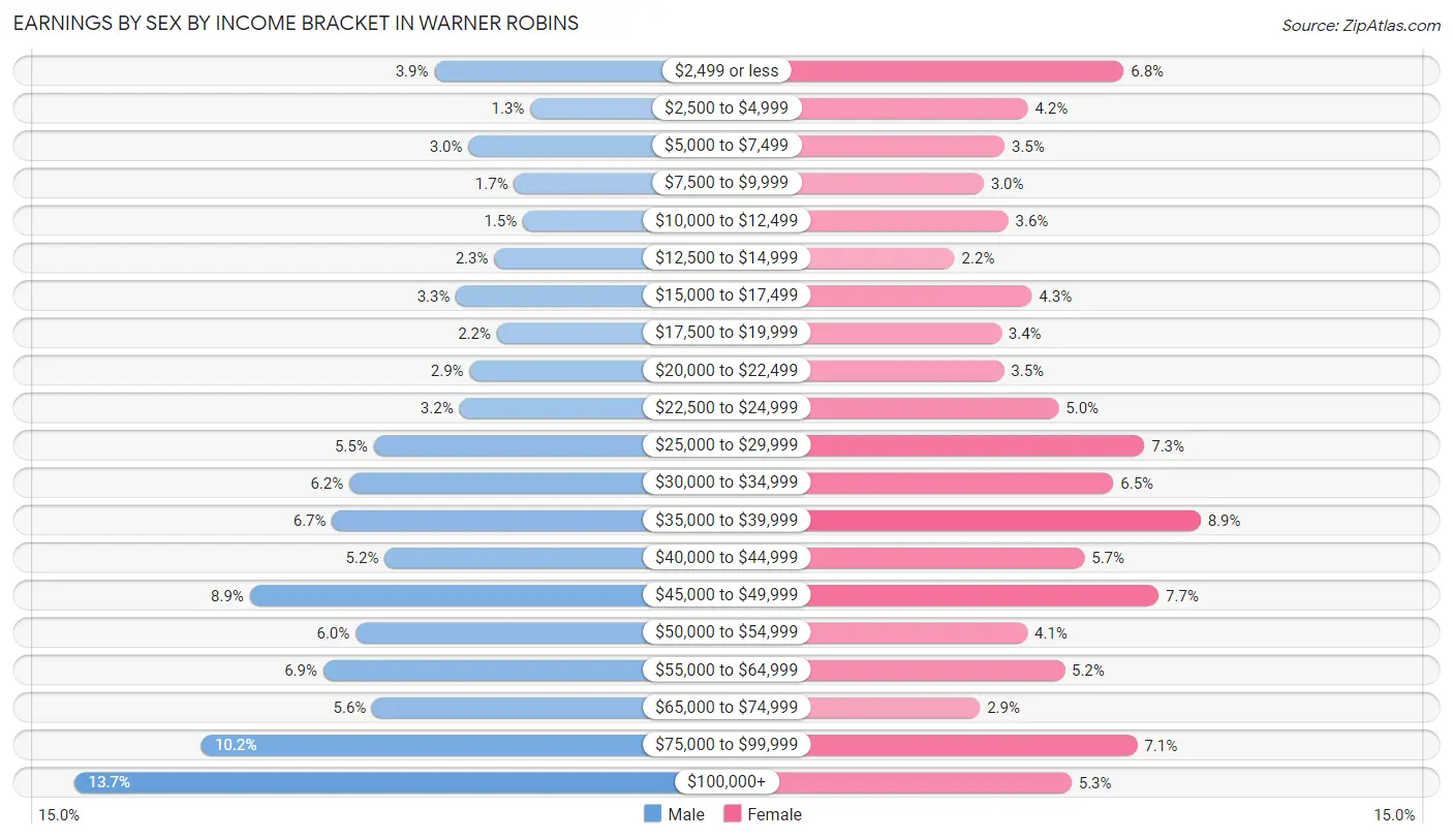 Earnings by Sex by Income Bracket in Warner Robins