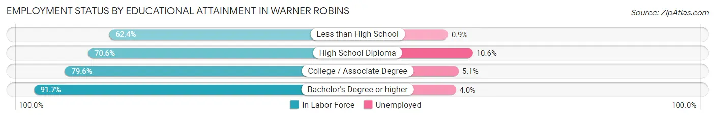 Employment Status by Educational Attainment in Warner Robins