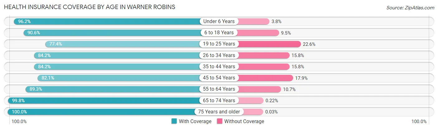 Health Insurance Coverage by Age in Warner Robins