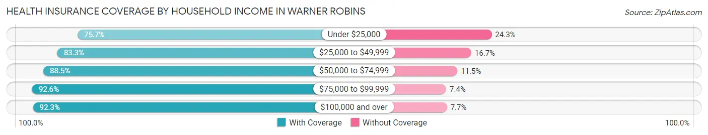 Health Insurance Coverage by Household Income in Warner Robins