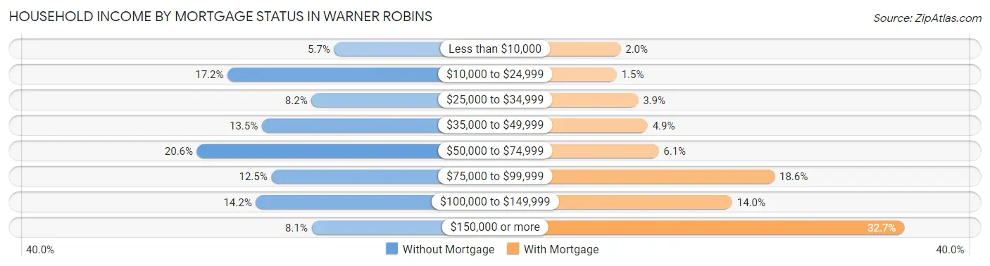 Household Income by Mortgage Status in Warner Robins