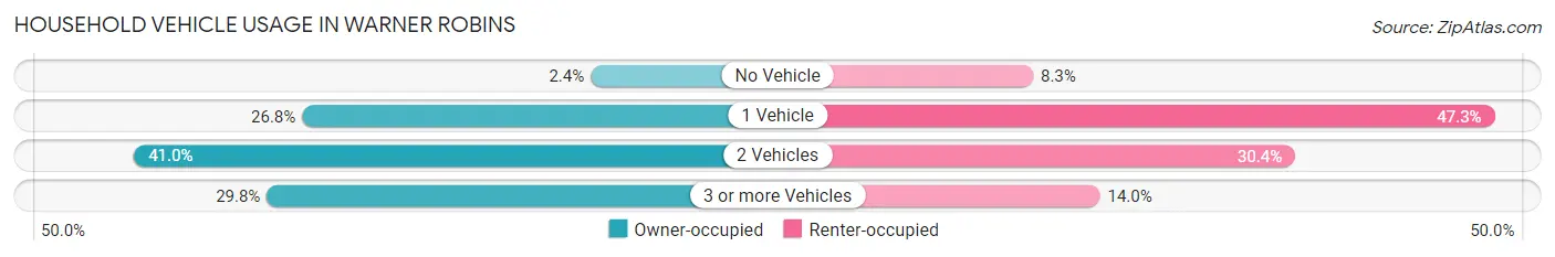 Household Vehicle Usage in Warner Robins