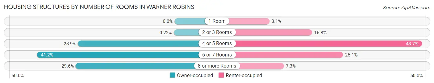 Housing Structures by Number of Rooms in Warner Robins