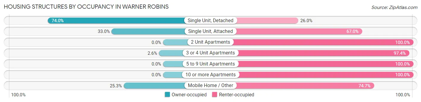 Housing Structures by Occupancy in Warner Robins