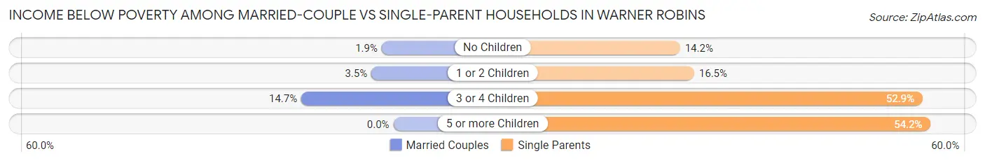 Income Below Poverty Among Married-Couple vs Single-Parent Households in Warner Robins
