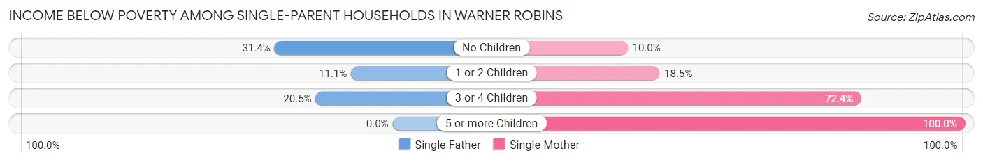 Income Below Poverty Among Single-Parent Households in Warner Robins