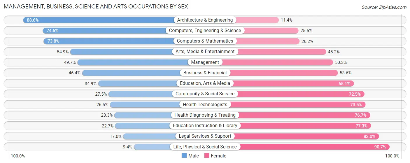Management, Business, Science and Arts Occupations by Sex in Warner Robins