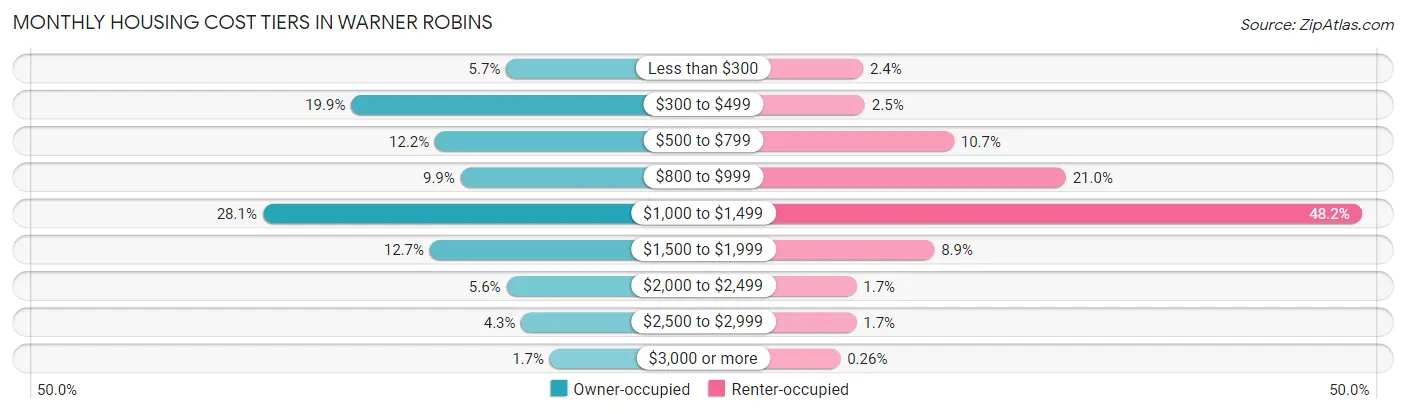 Monthly Housing Cost Tiers in Warner Robins