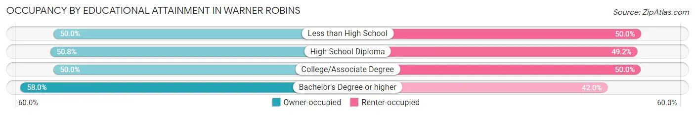 Occupancy by Educational Attainment in Warner Robins