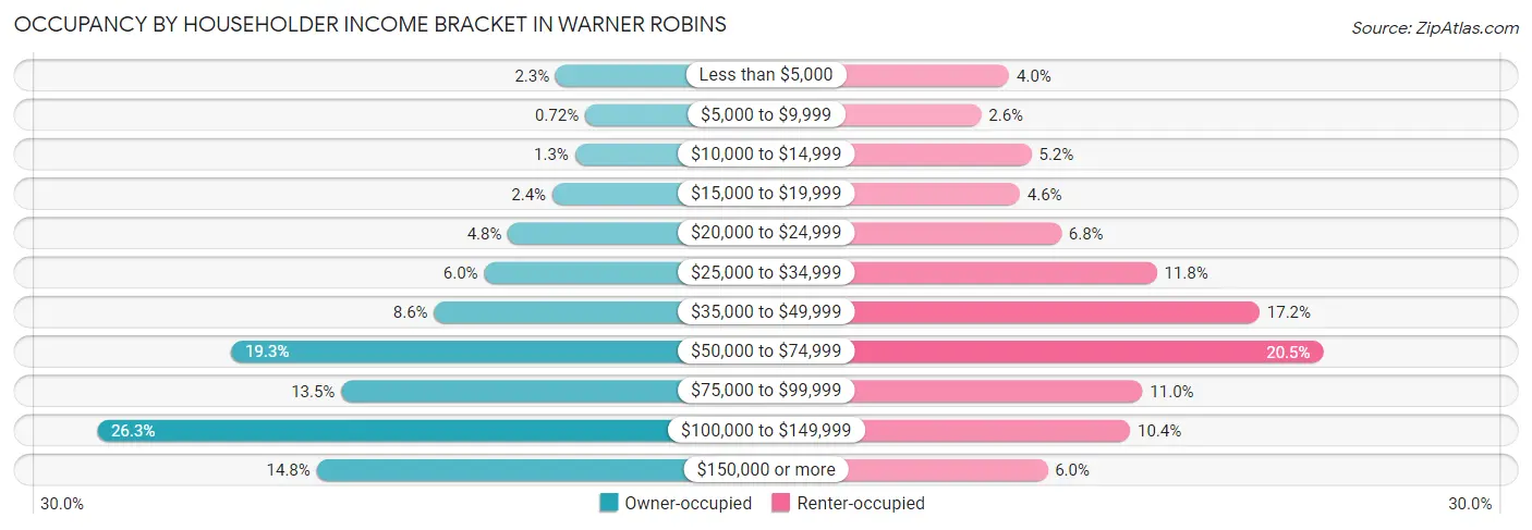Occupancy by Householder Income Bracket in Warner Robins
