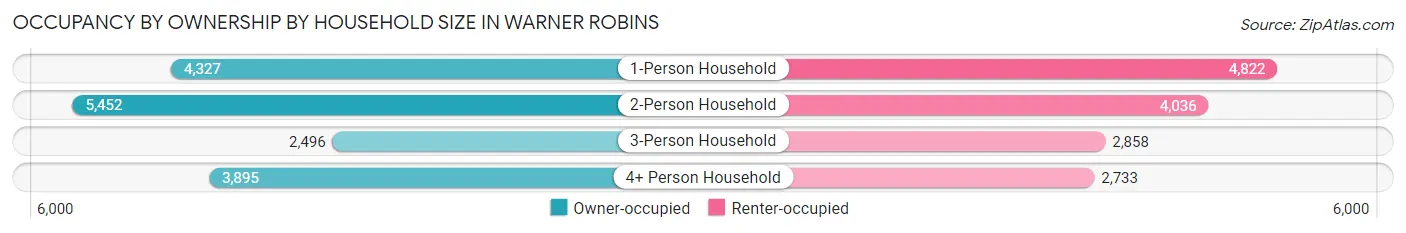 Occupancy by Ownership by Household Size in Warner Robins