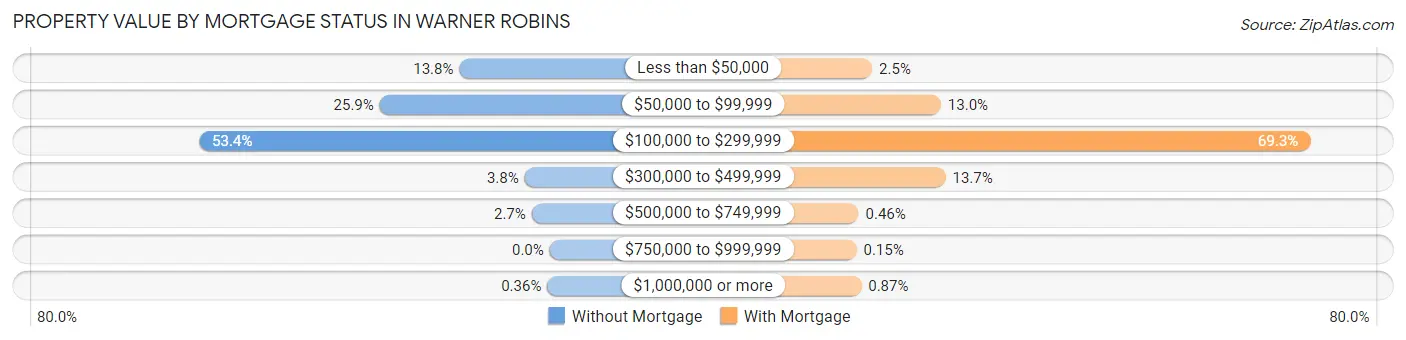 Property Value by Mortgage Status in Warner Robins
