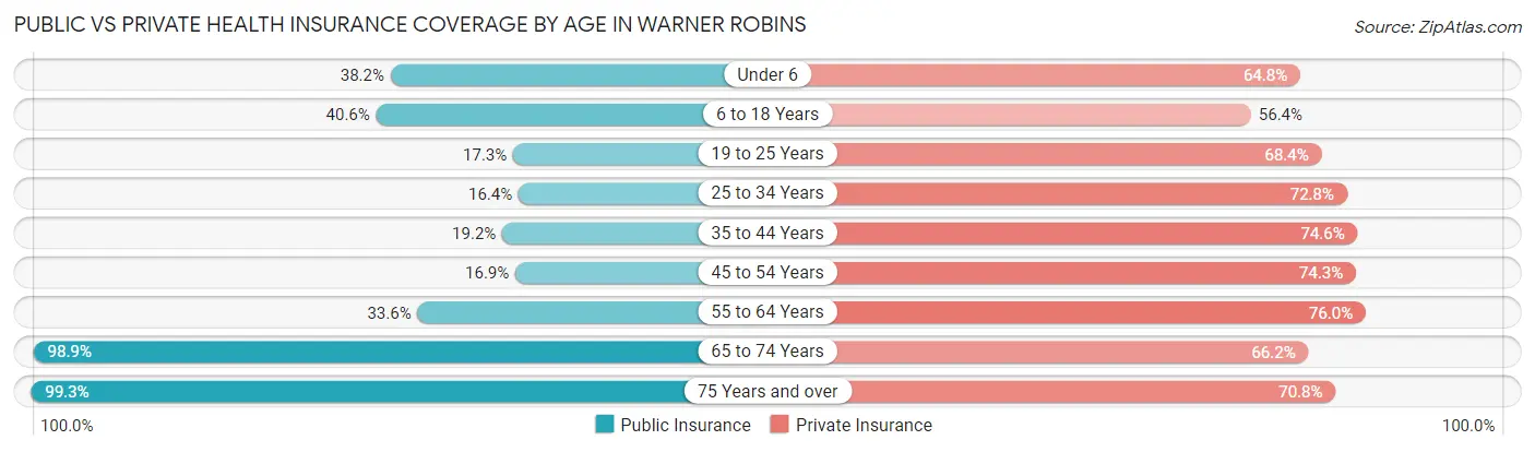 Public vs Private Health Insurance Coverage by Age in Warner Robins