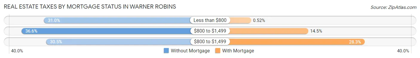 Real Estate Taxes by Mortgage Status in Warner Robins