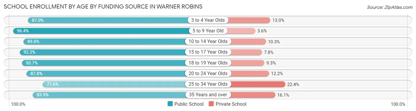 School Enrollment by Age by Funding Source in Warner Robins