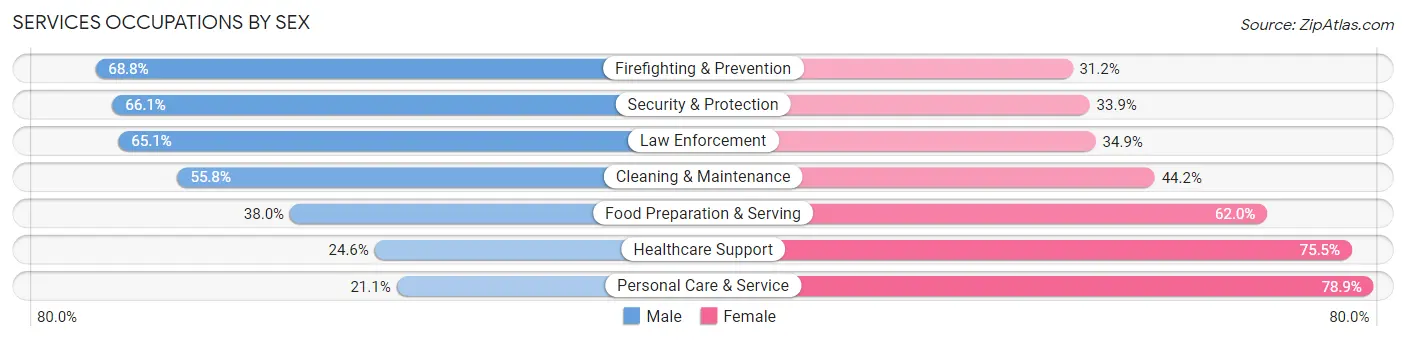 Services Occupations by Sex in Warner Robins