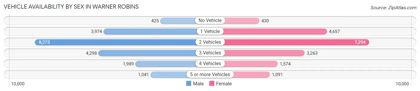 Vehicle Availability by Sex in Warner Robins