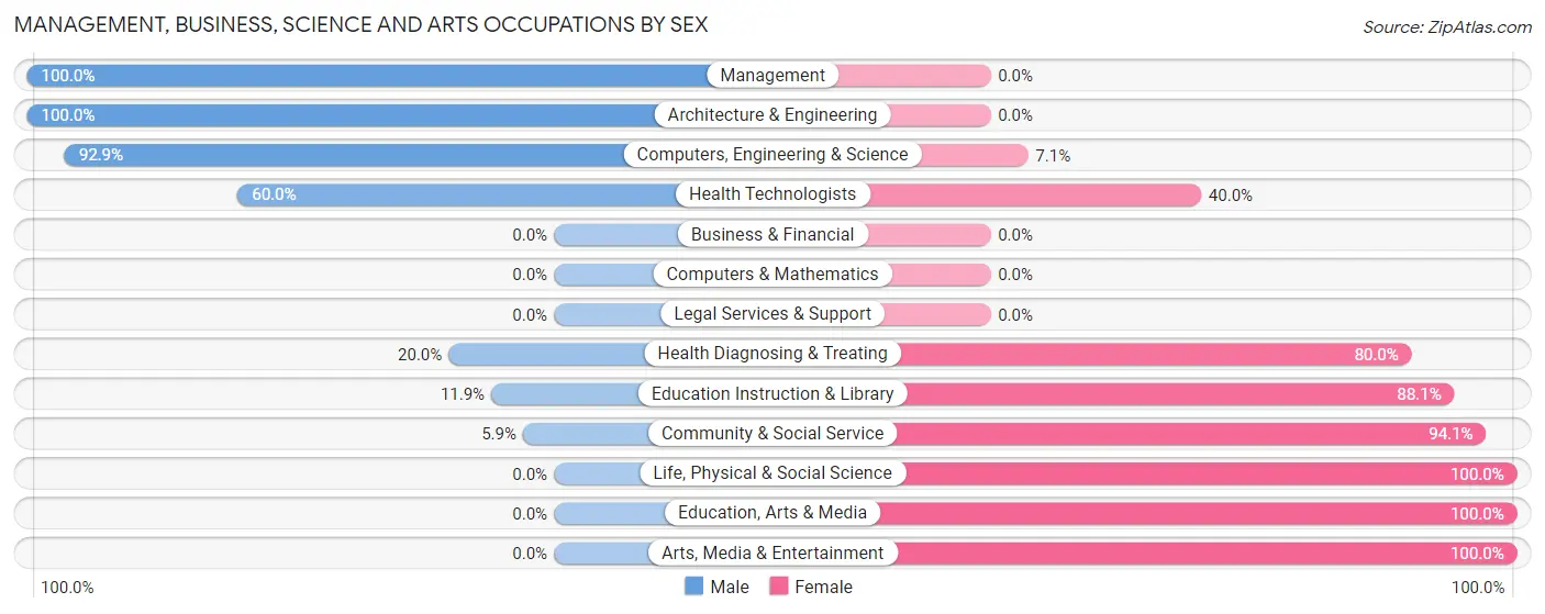 Management, Business, Science and Arts Occupations by Sex in Warrenton