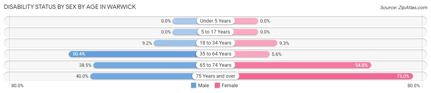 Disability Status by Sex by Age in Warwick