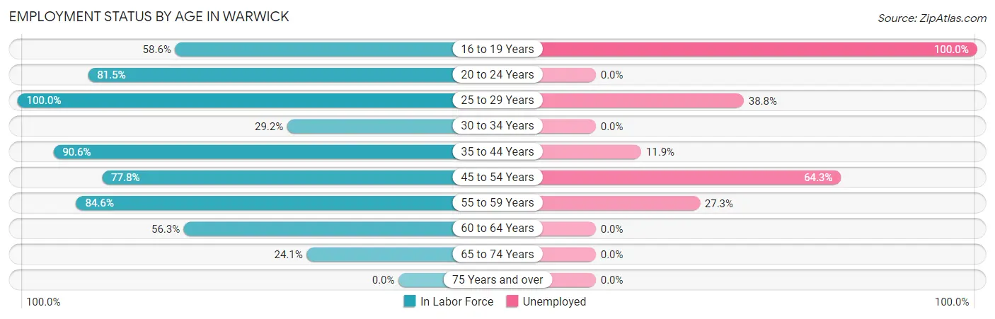Employment Status by Age in Warwick