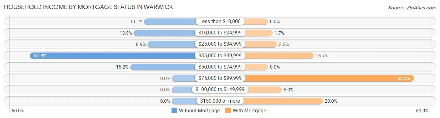 Household Income by Mortgage Status in Warwick