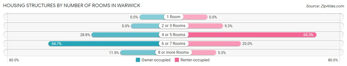 Housing Structures by Number of Rooms in Warwick
