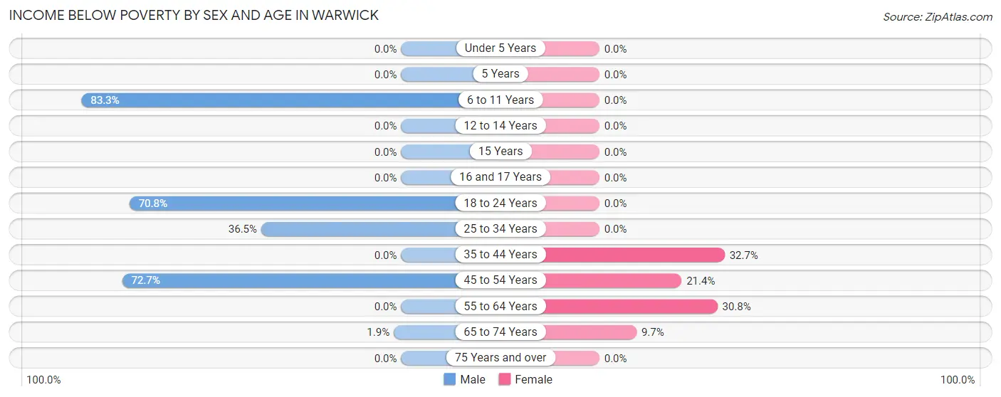 Income Below Poverty by Sex and Age in Warwick