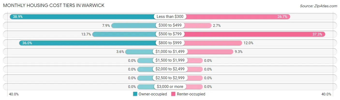 Monthly Housing Cost Tiers in Warwick