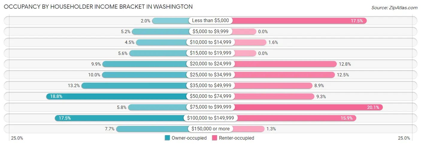 Occupancy by Householder Income Bracket in Washington