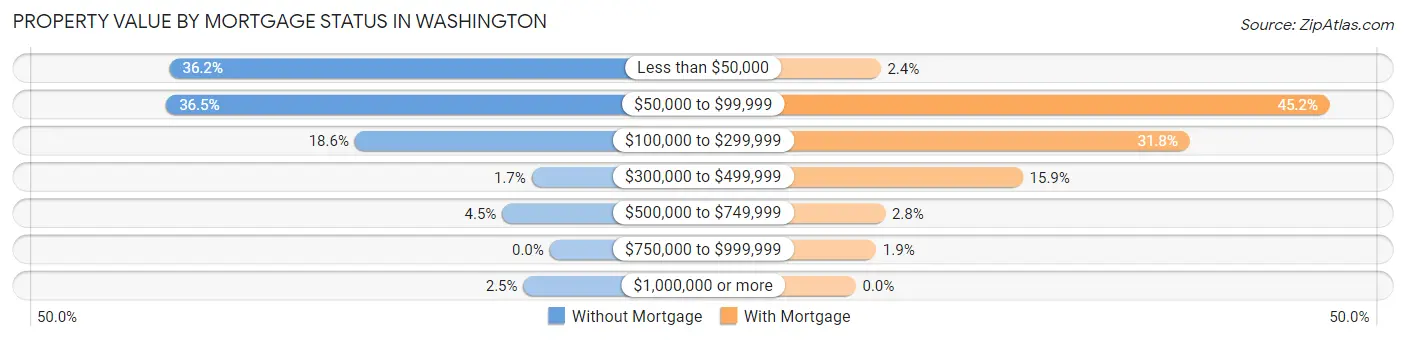 Property Value by Mortgage Status in Washington