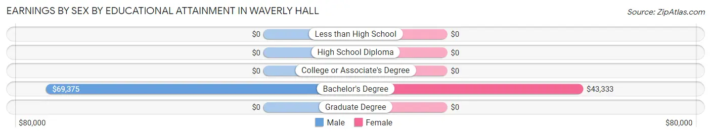 Earnings by Sex by Educational Attainment in Waverly Hall