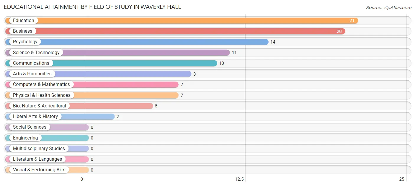 Educational Attainment by Field of Study in Waverly Hall