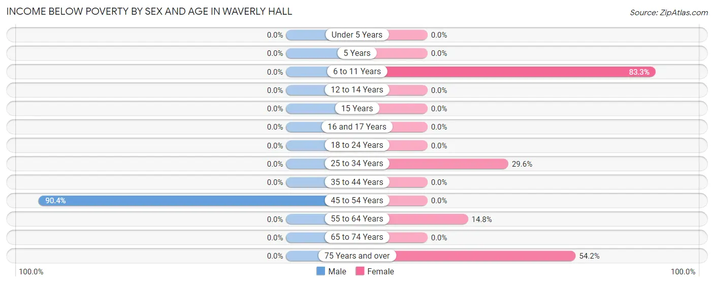 Income Below Poverty by Sex and Age in Waverly Hall