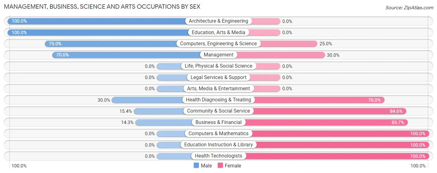 Management, Business, Science and Arts Occupations by Sex in Waverly Hall