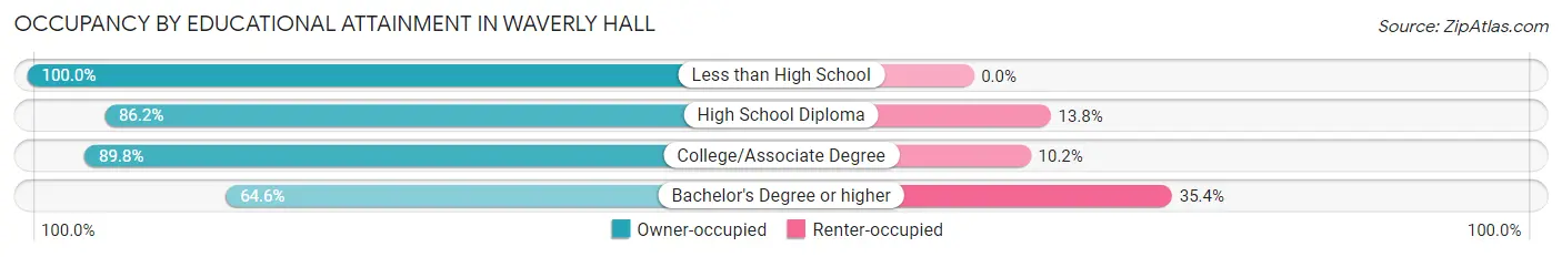 Occupancy by Educational Attainment in Waverly Hall
