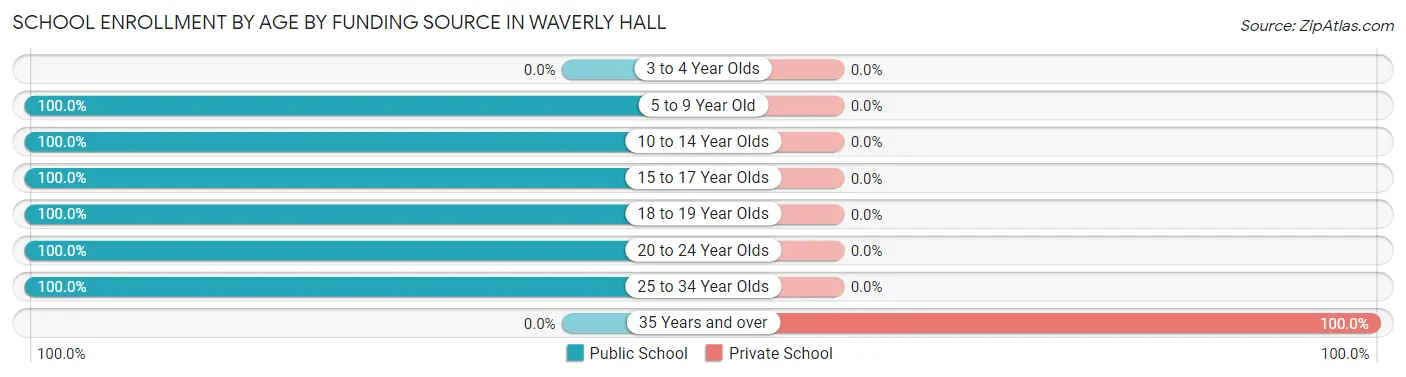 School Enrollment by Age by Funding Source in Waverly Hall