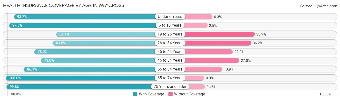 Health Insurance Coverage by Age in Waycross
