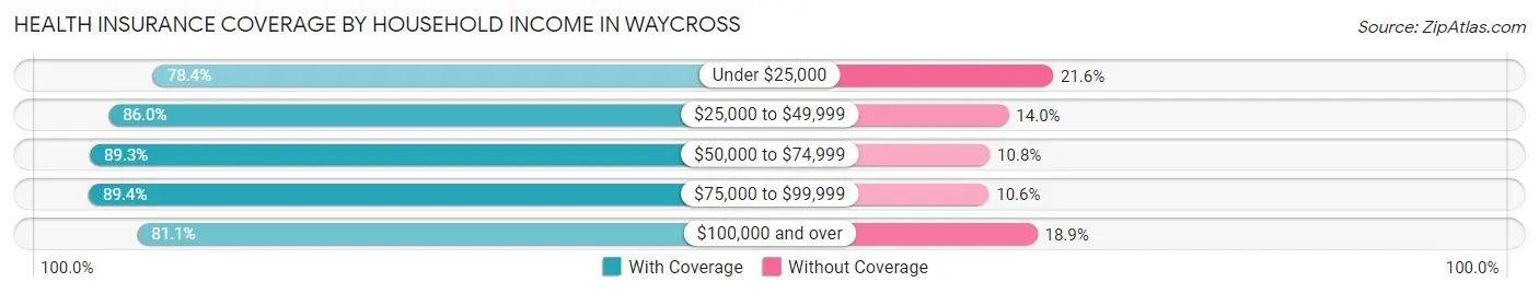 Health Insurance Coverage by Household Income in Waycross