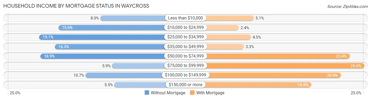 Household Income by Mortgage Status in Waycross